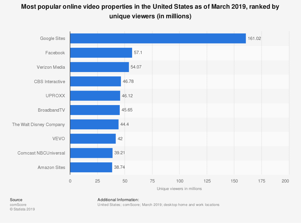 Most popular online video properties in the USA chart
