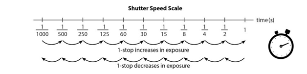 Shutter Speed Scale